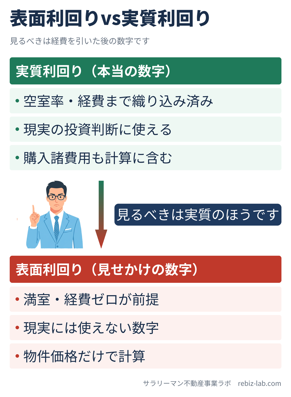表面利回りと実質利回りの対比図解