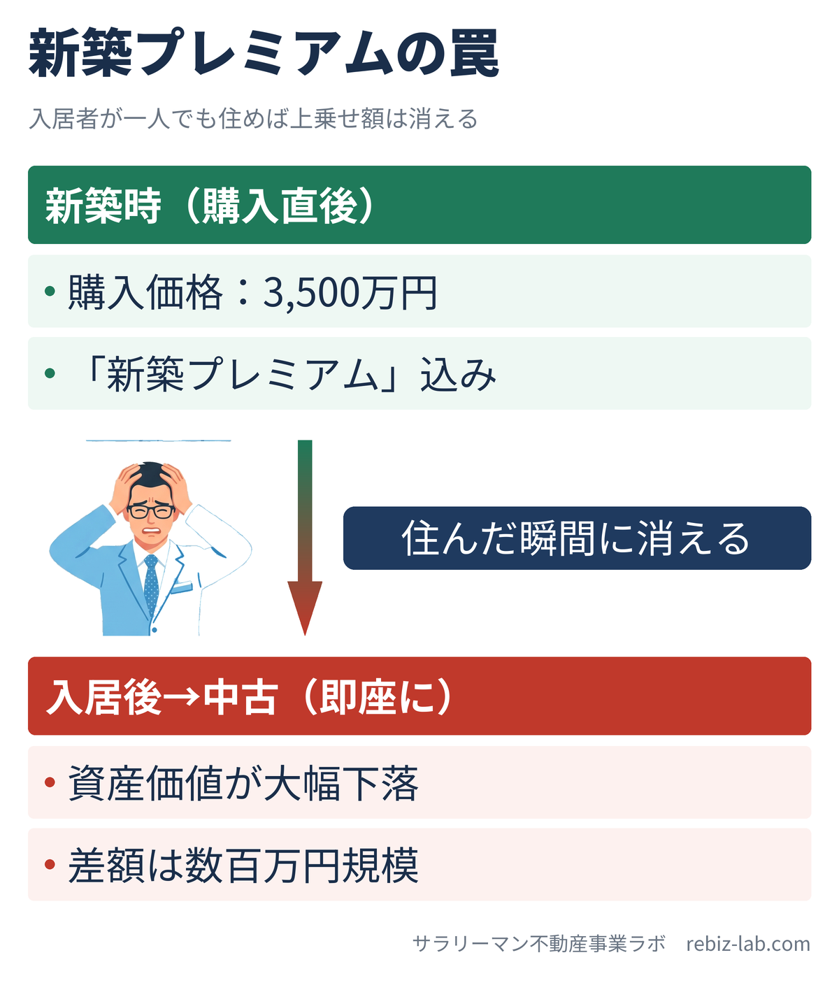 新築プレミアムが入居直後に消える仕組みの図解