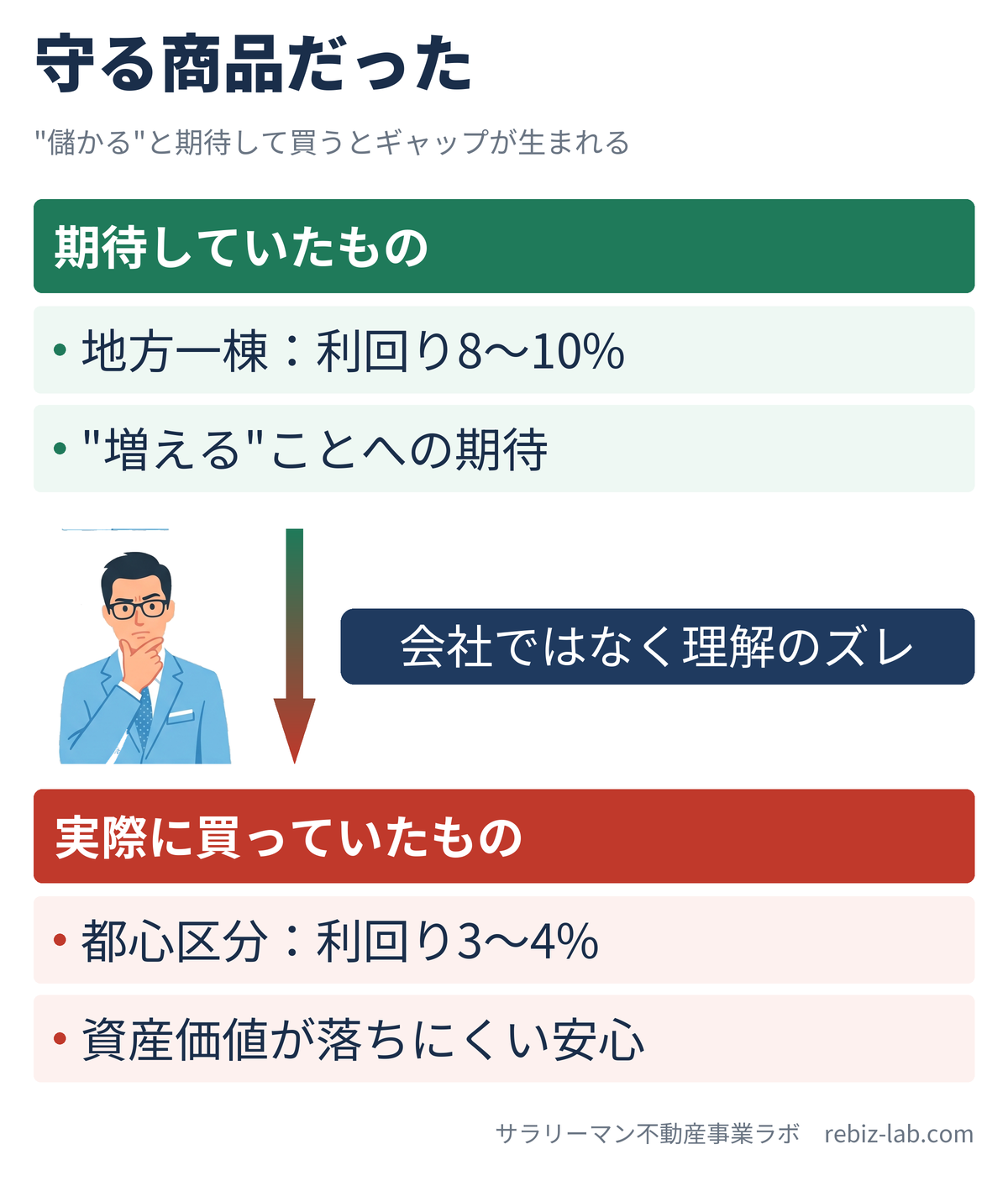 リノシーが儲ける商品ではなく守る商品だったことを示す対比図解