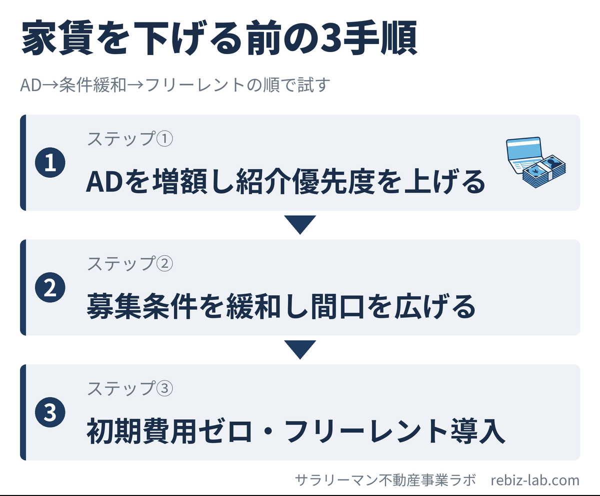 家賃を下げる前に試すべき3手順の図解