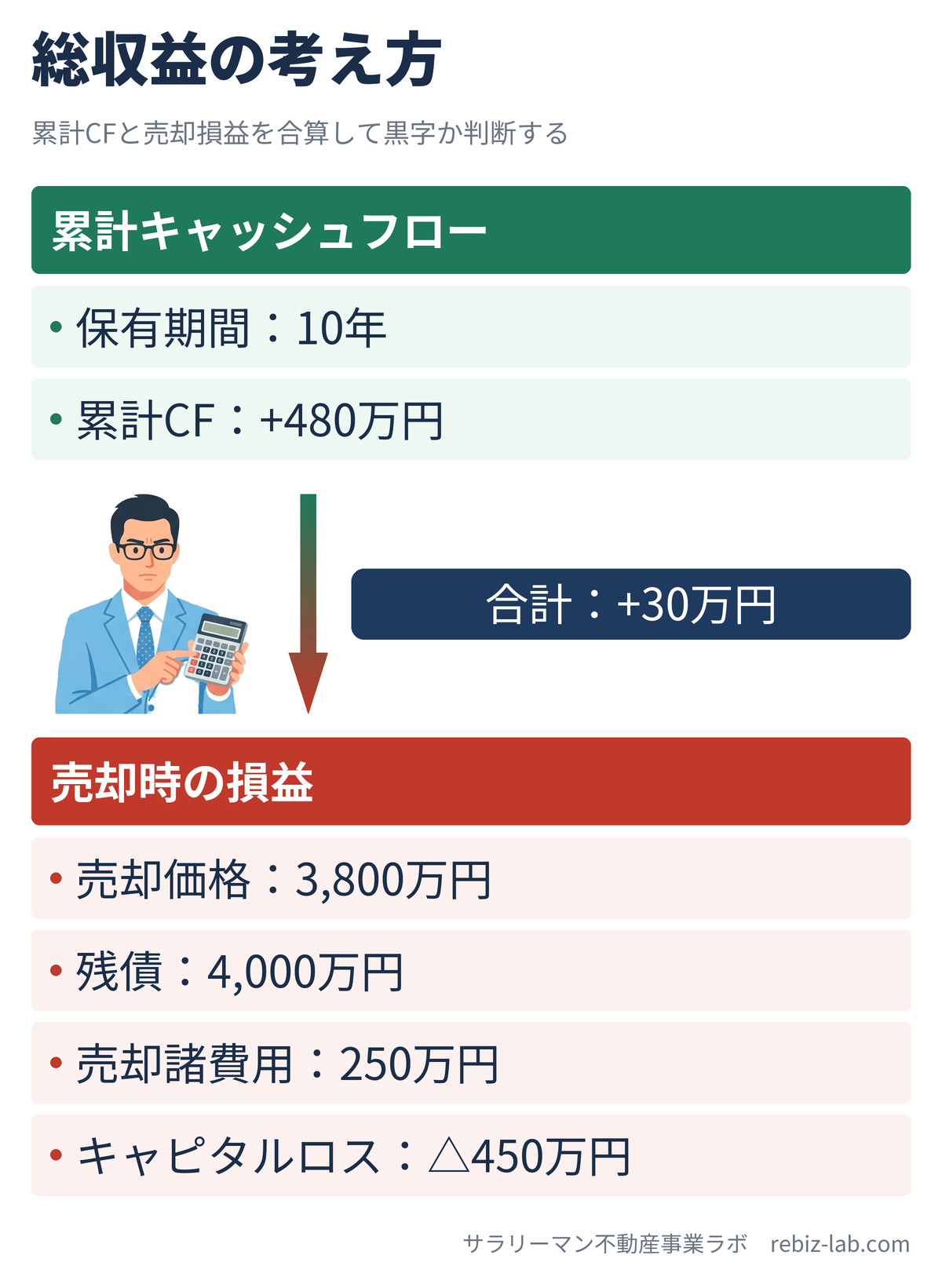 累計キャッシュフローと売却損益を合算した総収益の図解