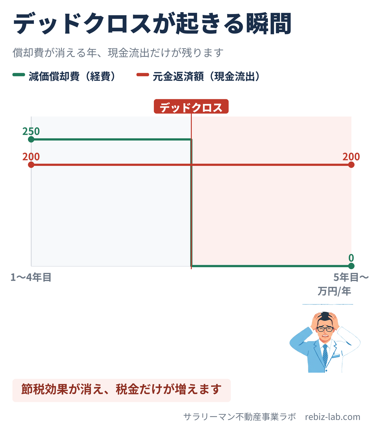 デッドクロスが起きる瞬間の図解(減価償却費と元金返済額の逆転)