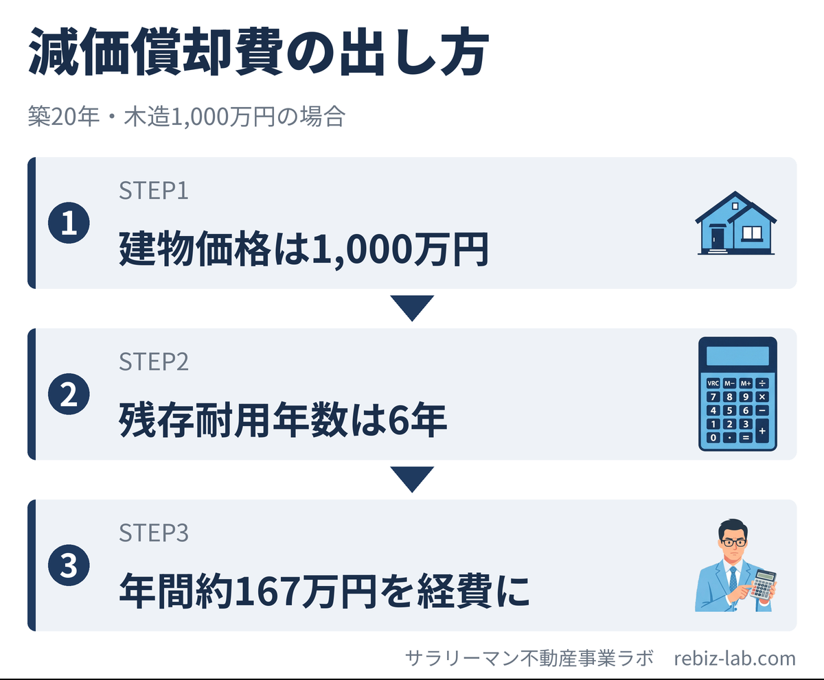 減価償却費の計算3ステップ図解
