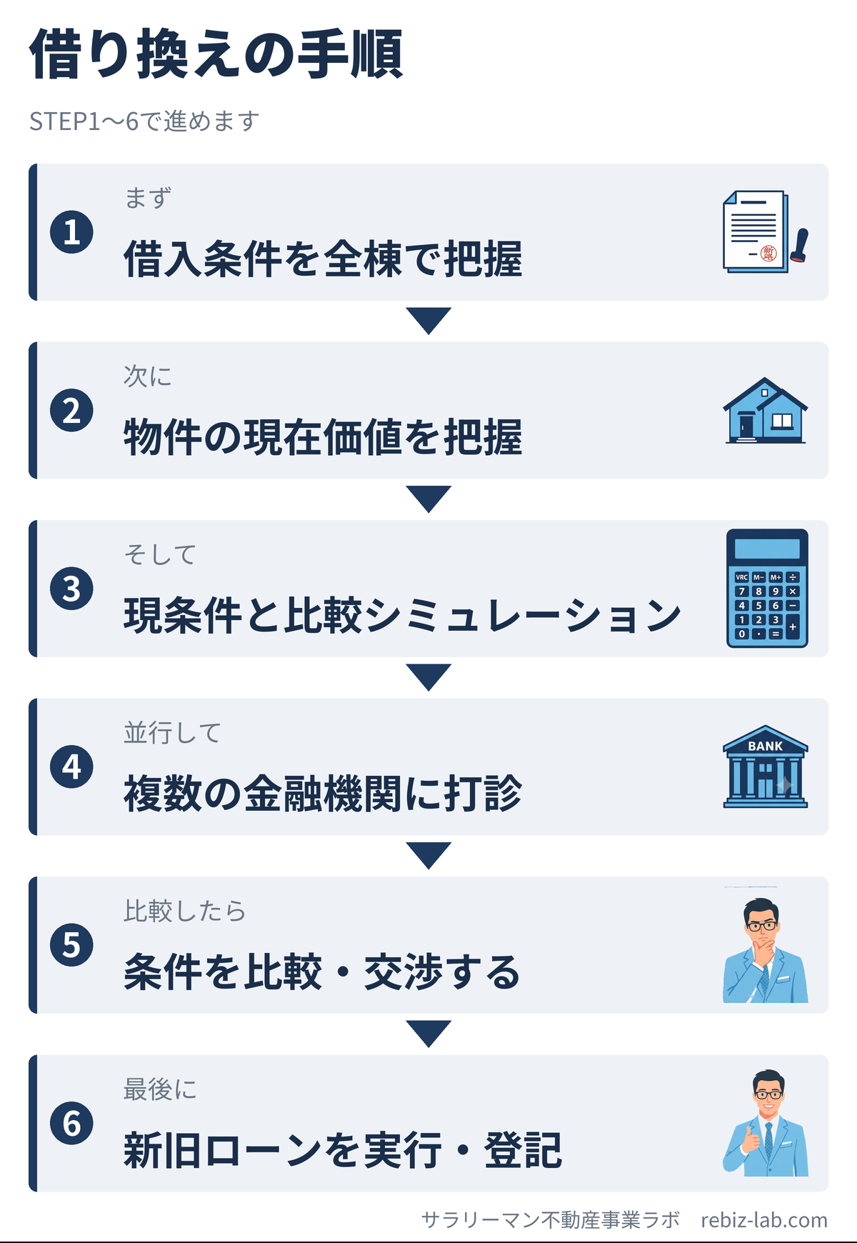 借り換えの手順6ステップ図解