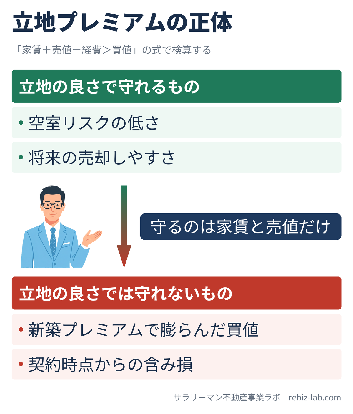 立地プレミアムの正体:立地の良さで守れるものと守れないものの対比図解