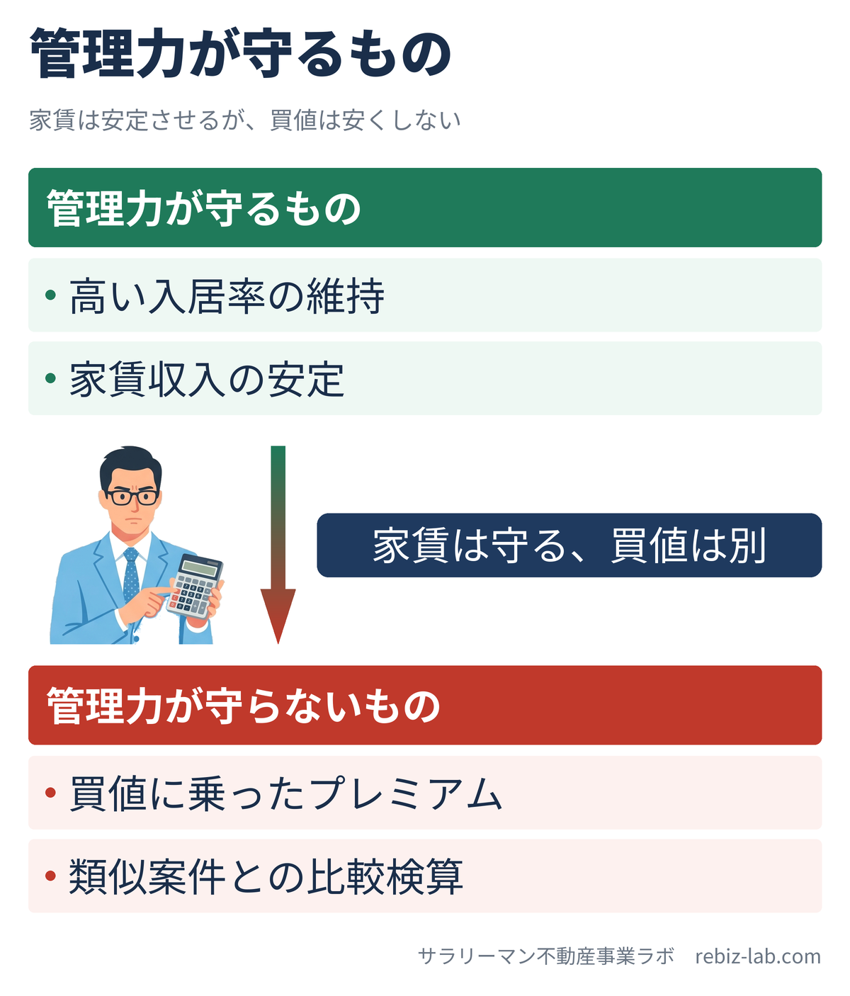 管理力が守るもの(家賃)と守らないもの(買値のプレミアム)の対比図解