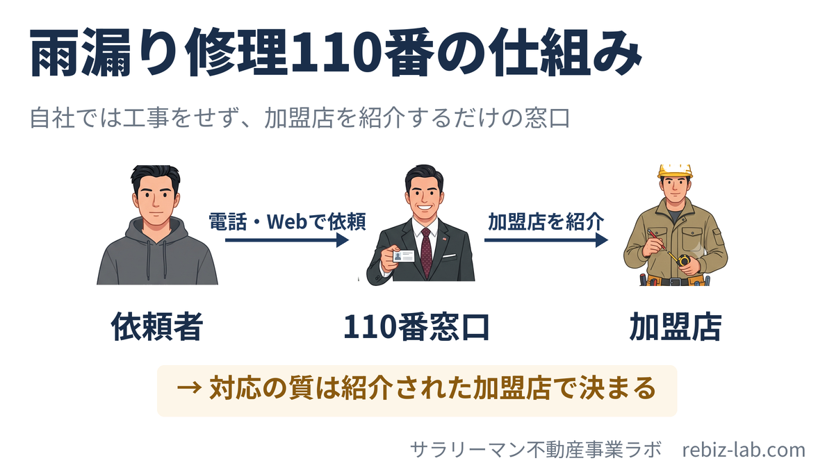 雨漏り修理110番の仕組み図解、依頼者から110番窓口を経由して加盟店へ紹介される流れ