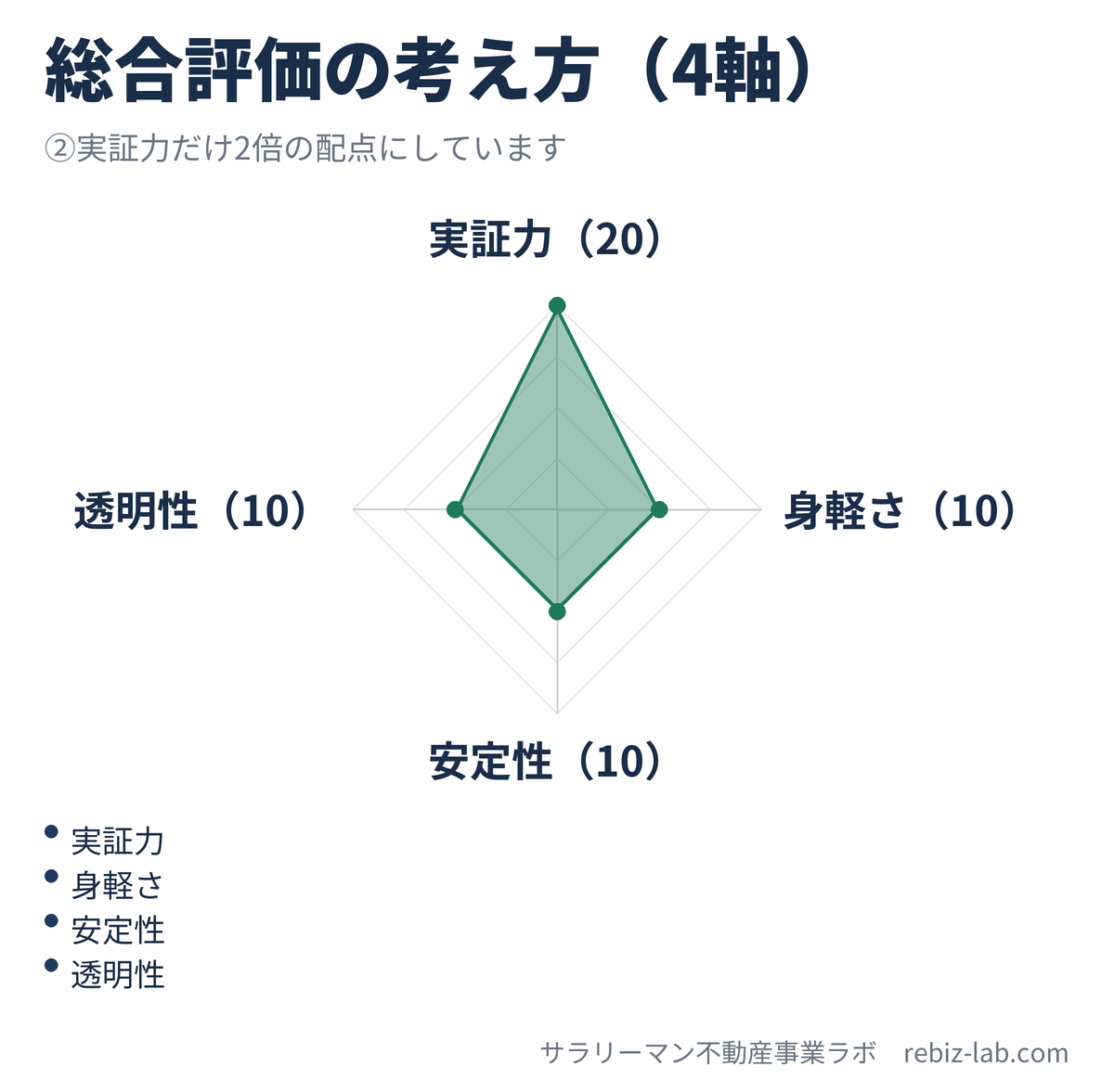 総合評価の考え方(4軸):②実証力だけ2倍の配点