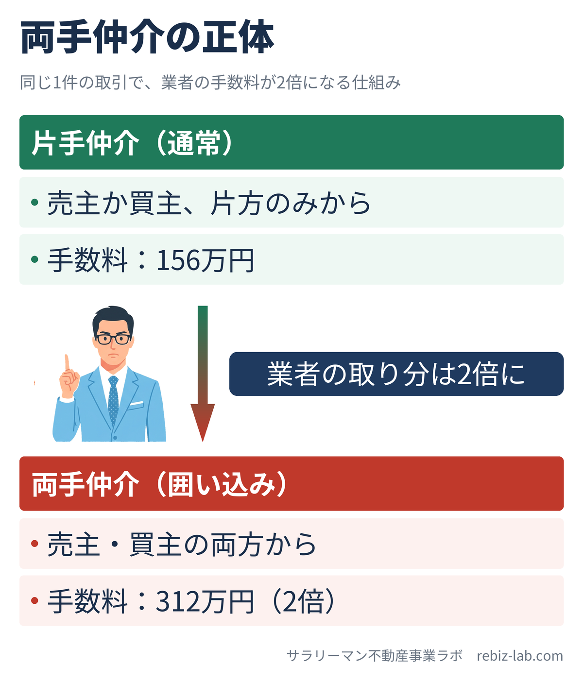 片手仲介と両手仲介で仲介手数料が2倍になる仕組みの図解
