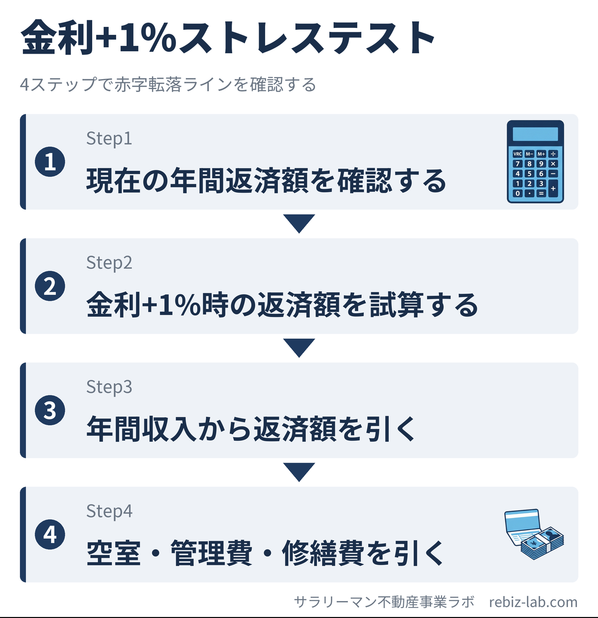 金利1%上昇ストレステストの4ステップ図解