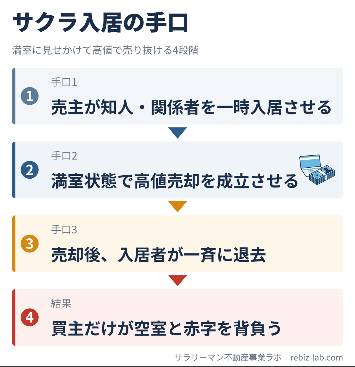サクラ入居で満室偽装する手口の図解