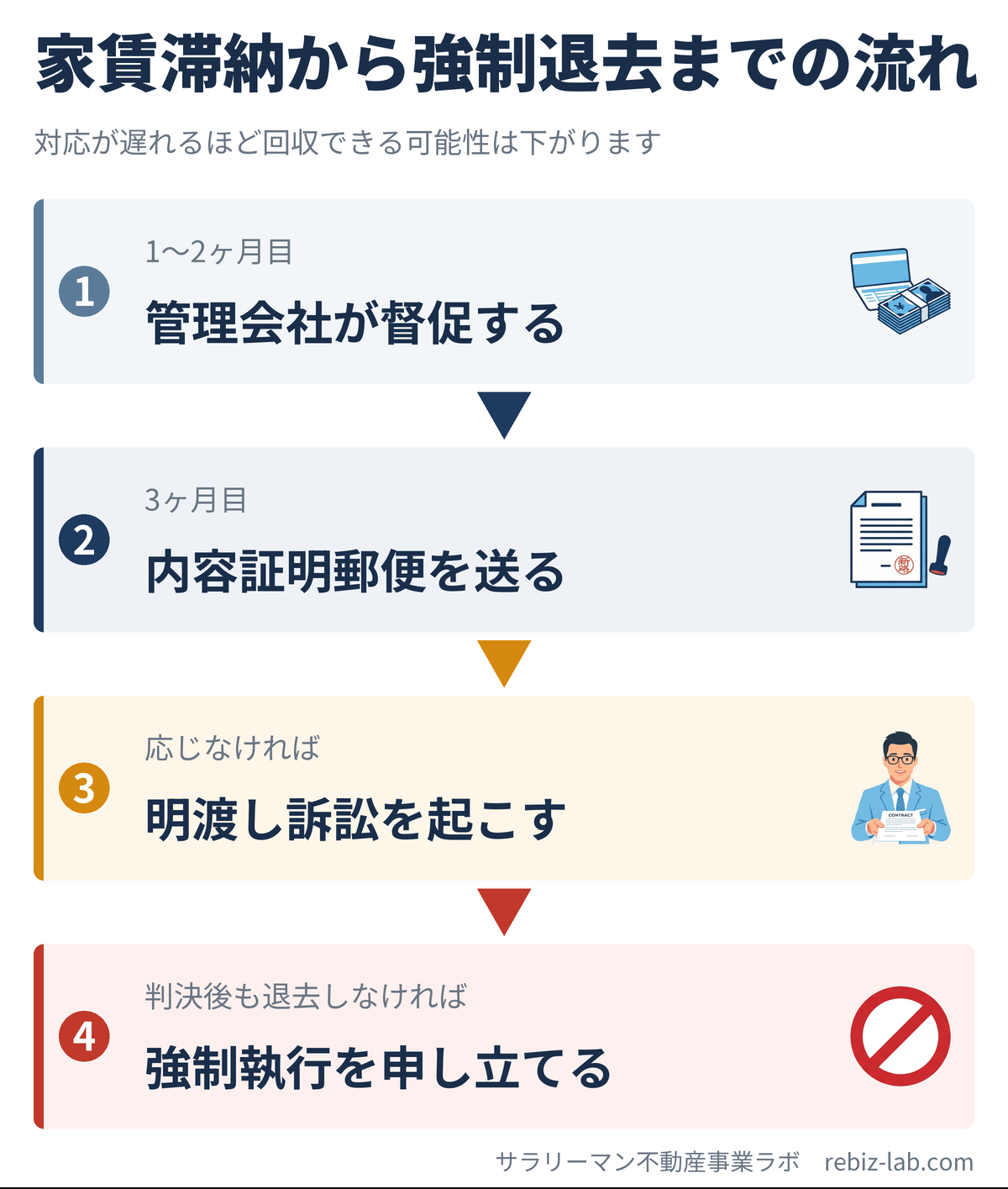 家賃滞納から強制退去までの4ステップ図解