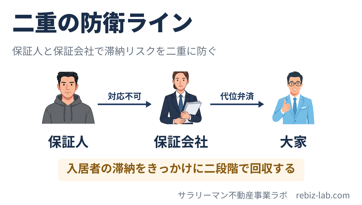 保証人と保証会社による二重の滞納防衛ラインの図解