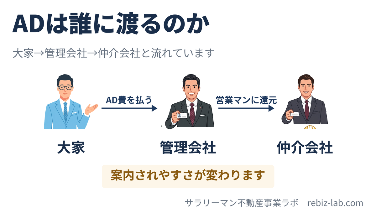 AD費の流れの図解（大家→管理会社→仲介会社）