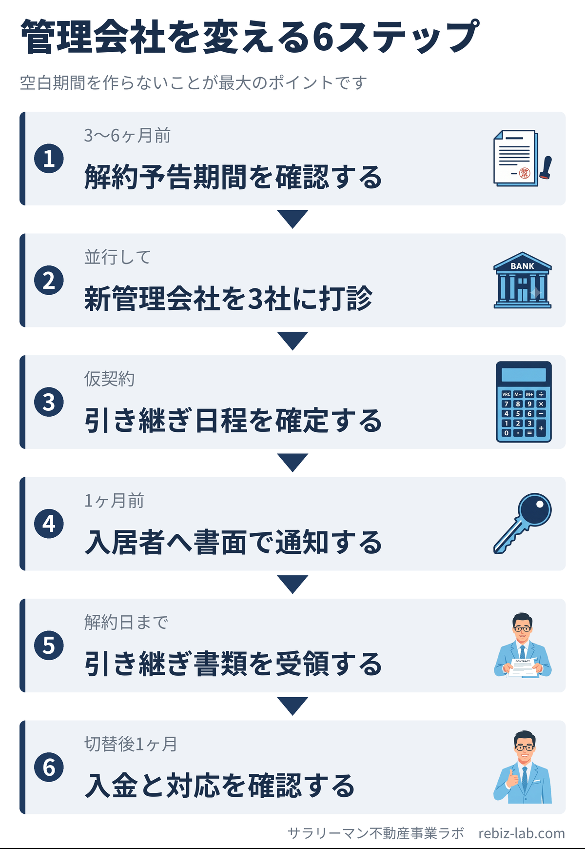 管理会社を変える6ステップ図解