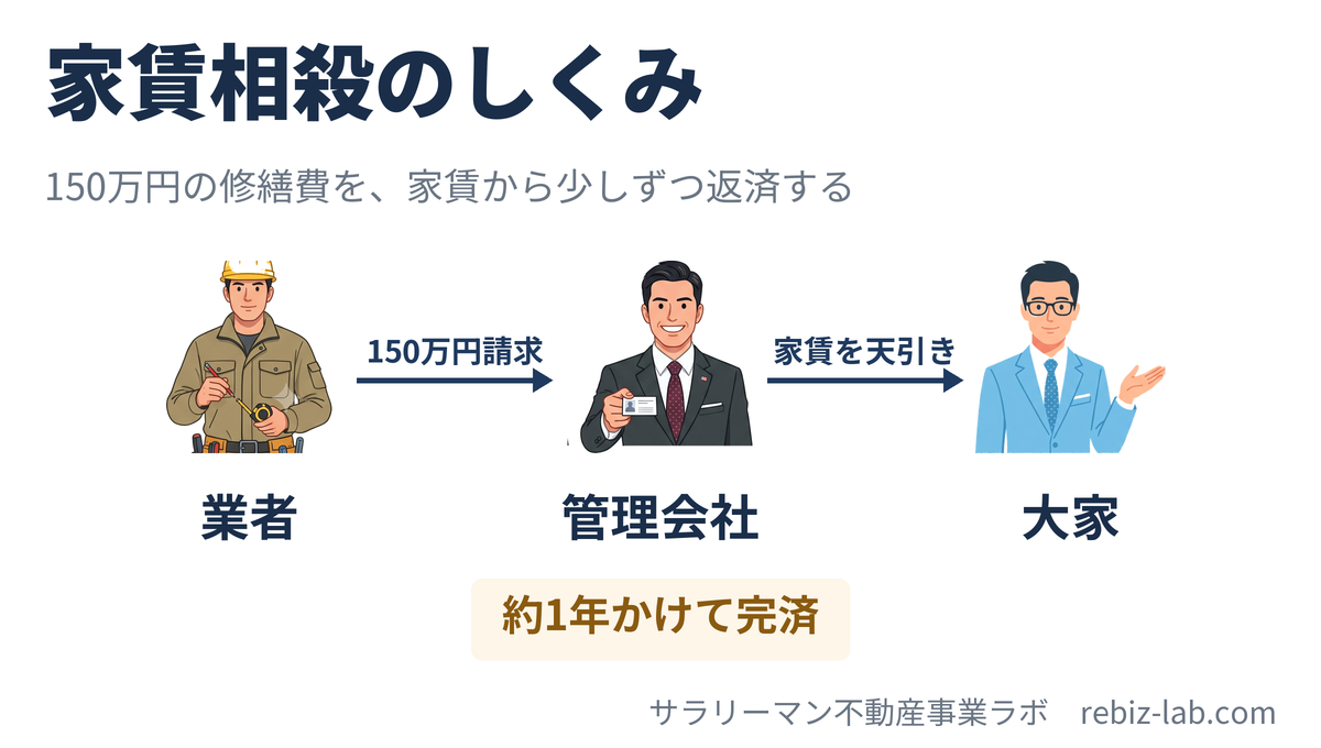 家賃相殺のしくみ図解(業者→管理会社→大家)