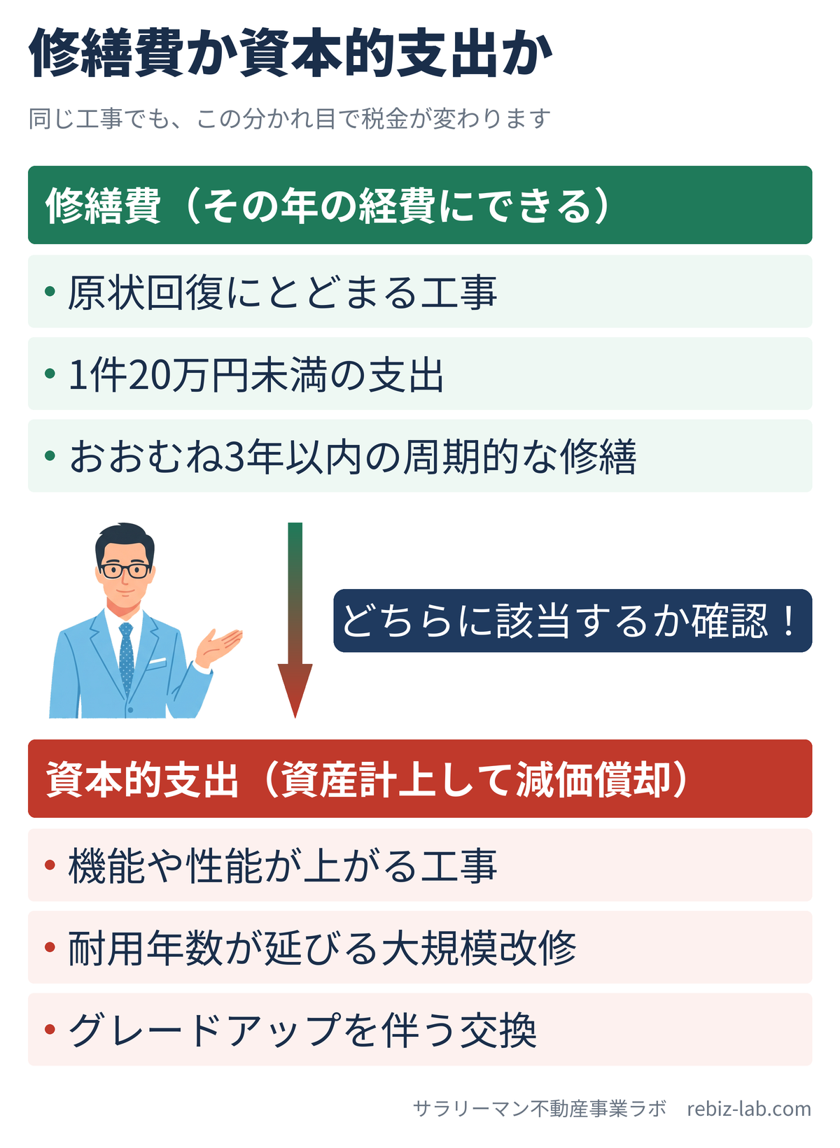 修繕費か資本的支出かの判定図解