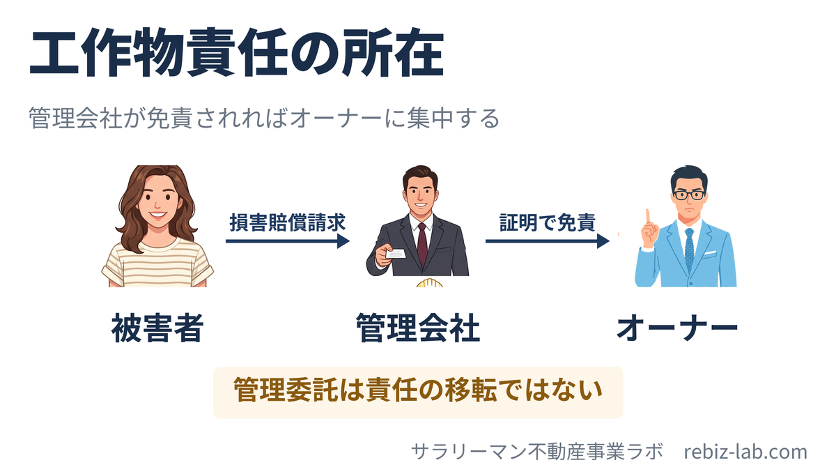 工作物責任が管理会社の免責後にオーナーへ集中する構造の図解