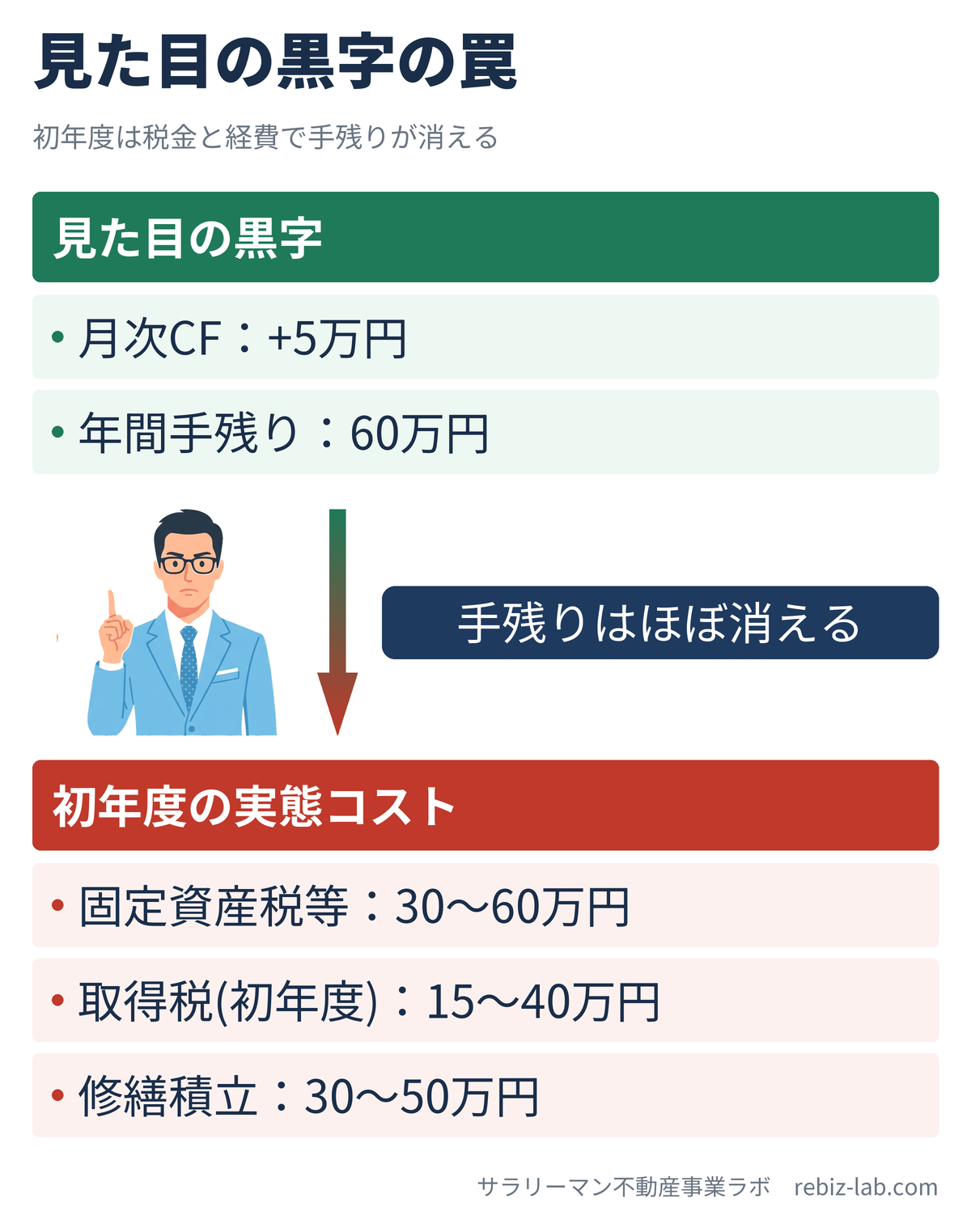 見た目の黒字が初年度の税金・経費で消える仕組みの図解