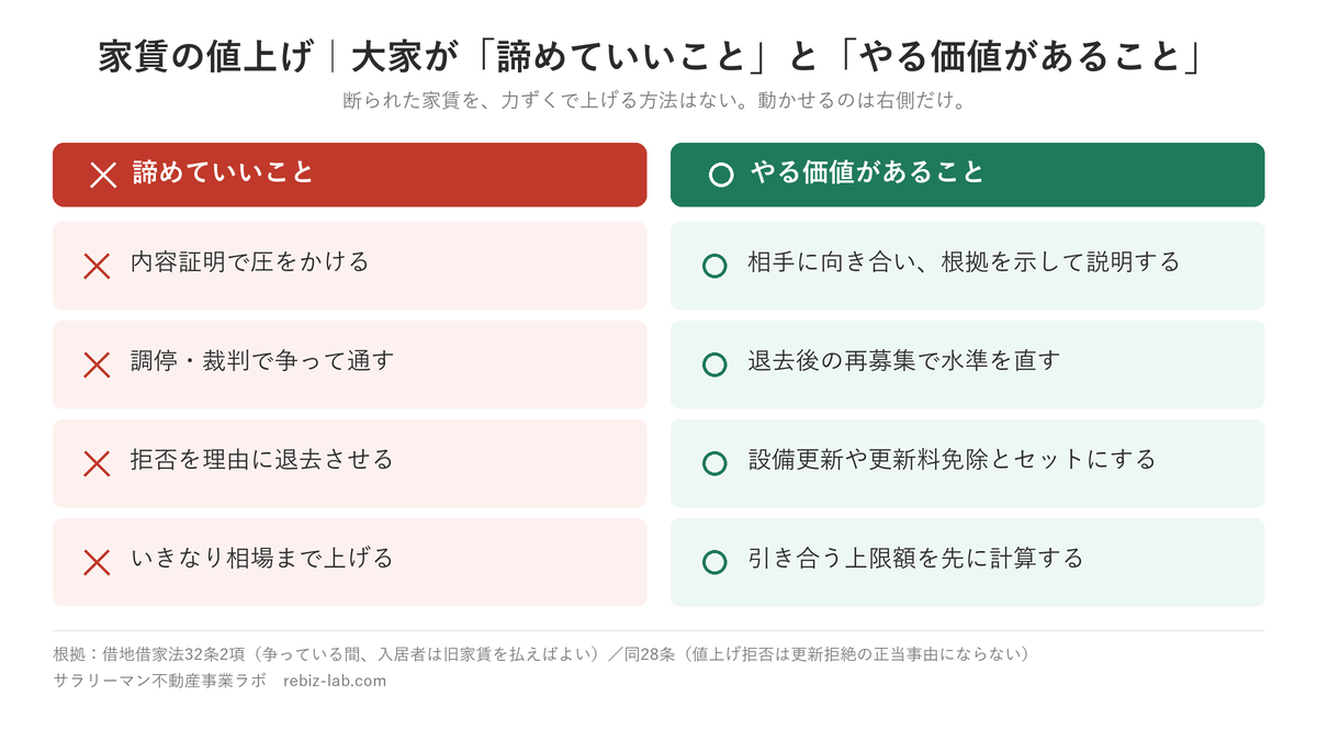 家賃の値上げで大家が諦めていいことと、やる価値があることの比較図