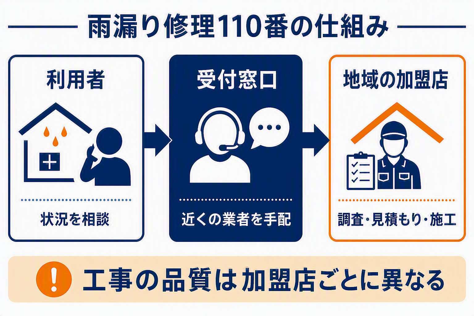 雨漏り修理110番の仕組み図解、利用者から受付窓口を経て地域の加盟店へつながる流れ