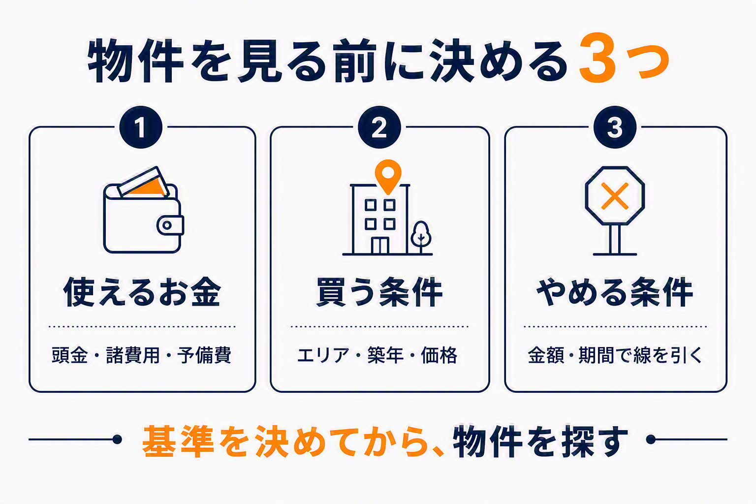 物件を見る前に決める3つ(使えるお金・買う条件・やめる条件)の図解