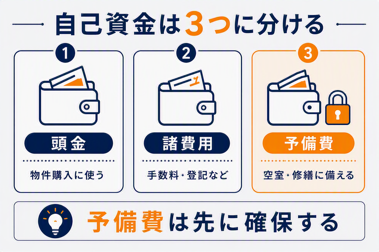 自己資金は3つに分ける(頭金・諸費用・予備費)の図解
