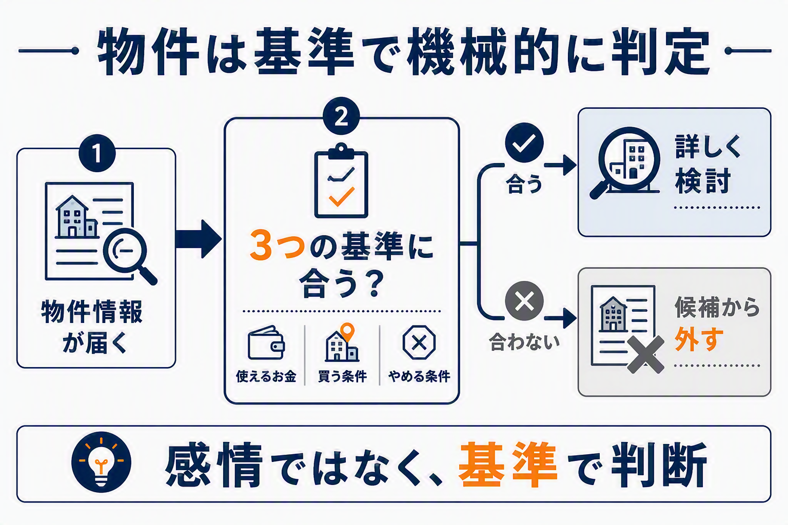 物件は基準で機械的に判定する図解
