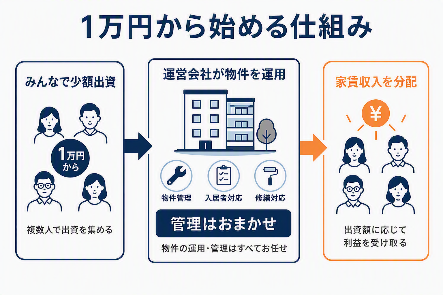 1万円から始める不動産クラウドファンディングの仕組み(出資・運用・分配)の図解