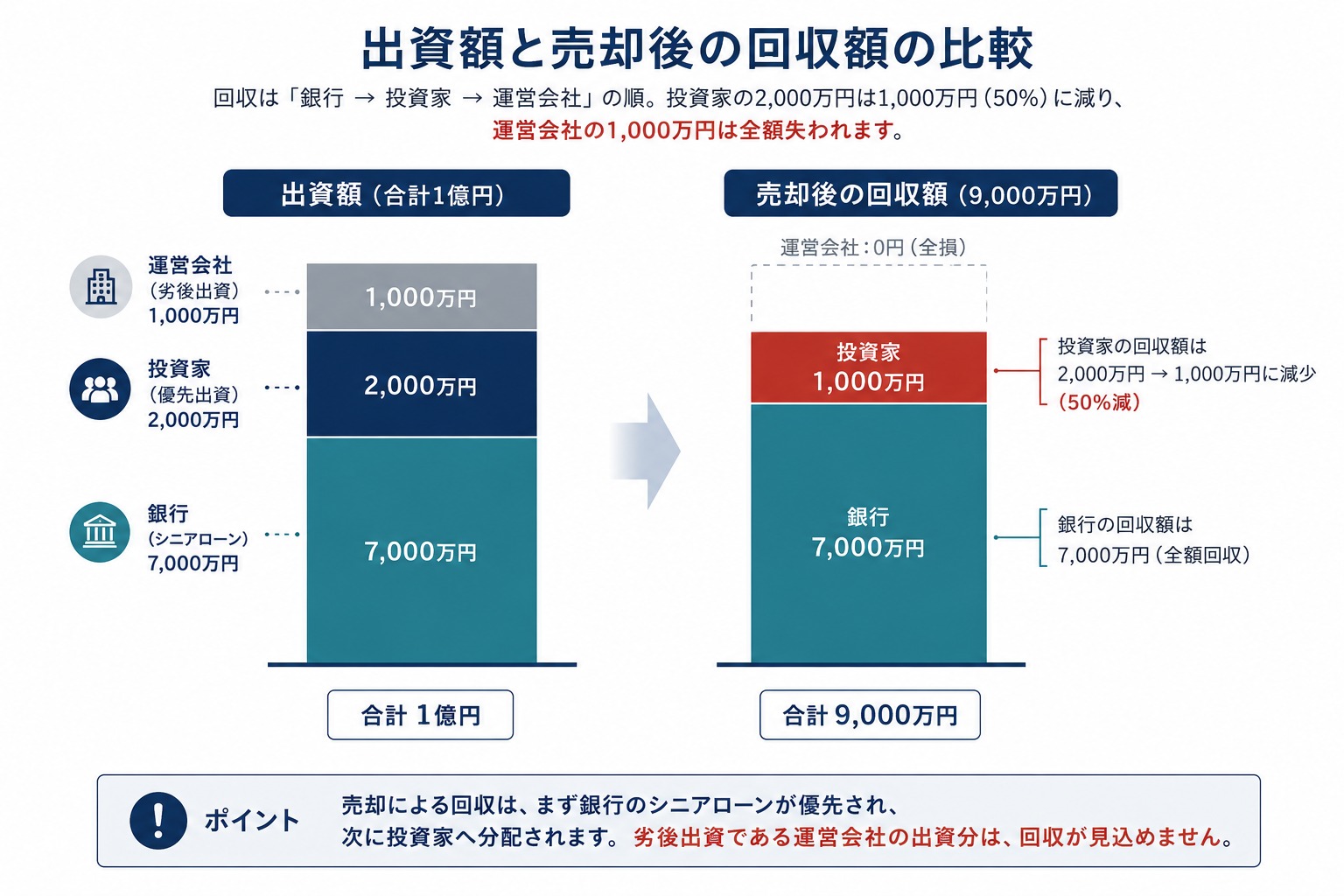 出資額と売却後の回収額の比較図解