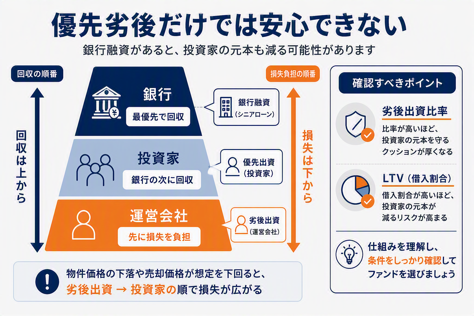 優先劣後方式だけでは安心できない理由(銀行融資と元本リスク)の図解