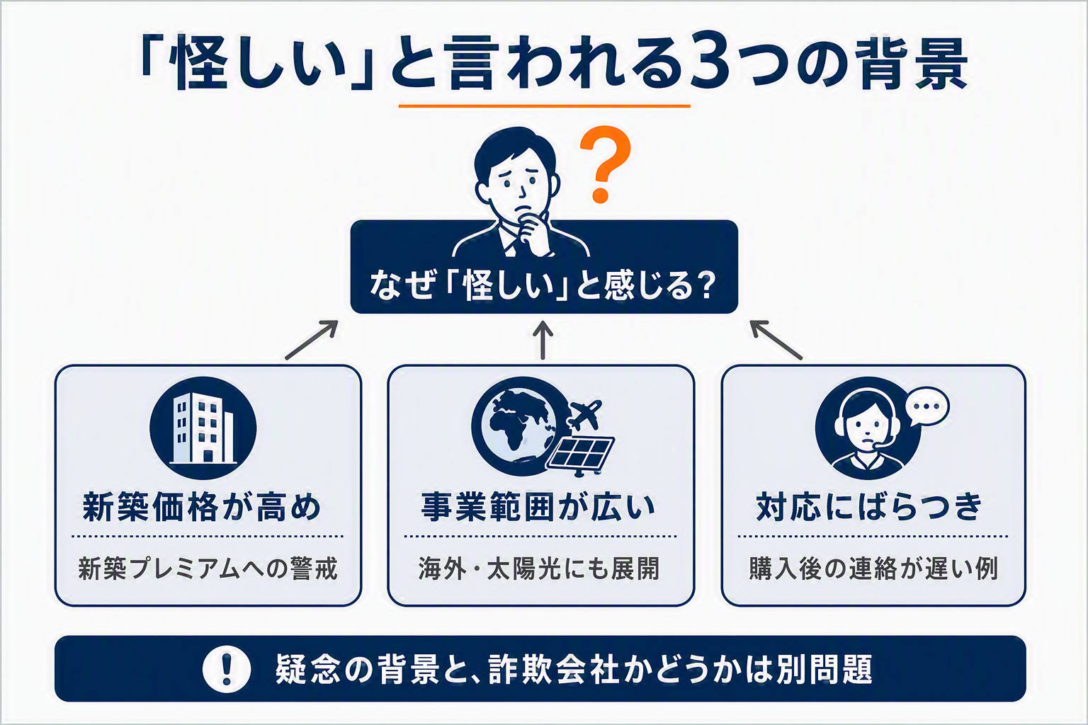 「怪しい」と言われる3つの背景(新築価格が高め・事業範囲が広い・対応にばらつき)の図解