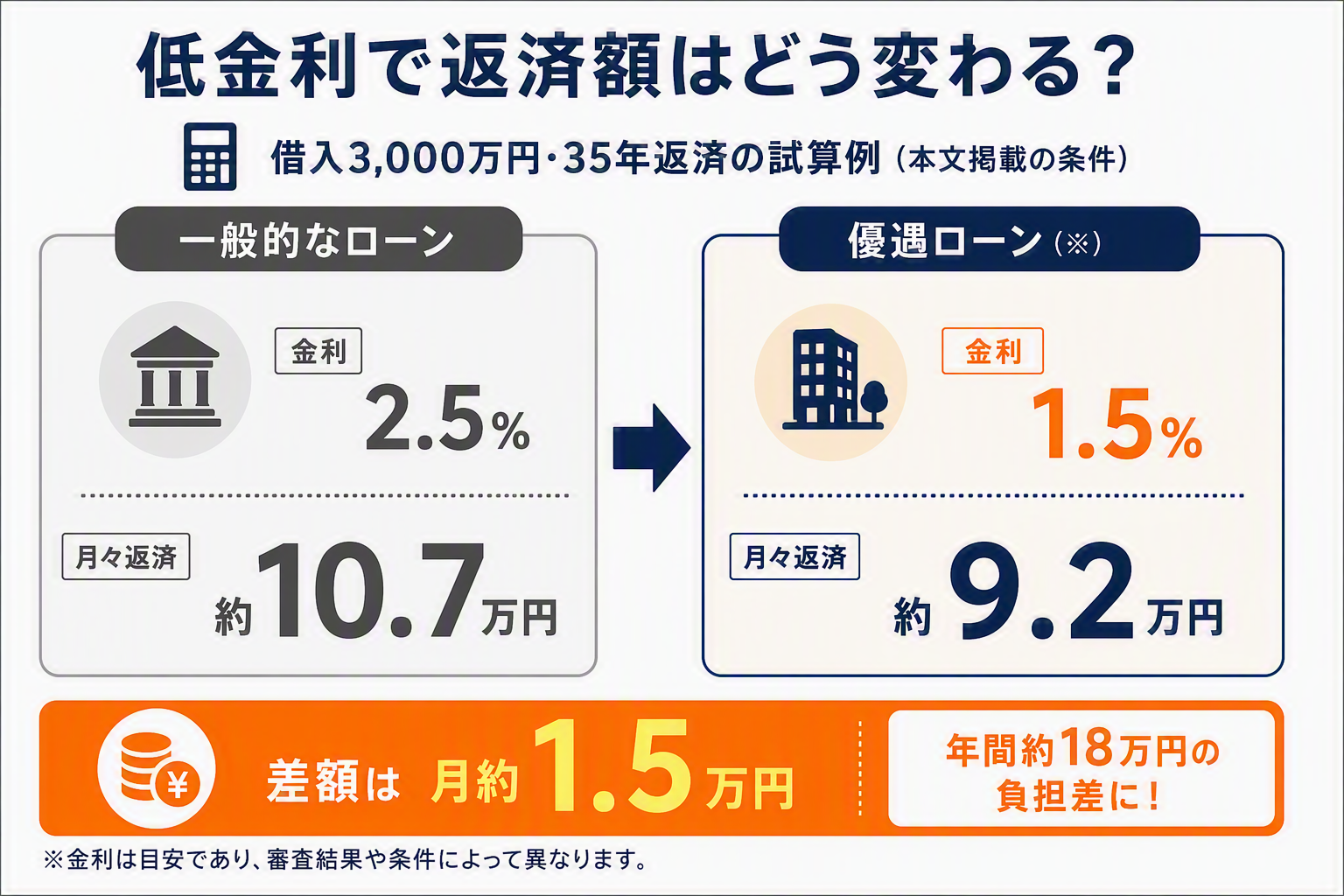 低金利で返済額はどう変わるか、一般ローンと優遇ローンを比較した試算図解