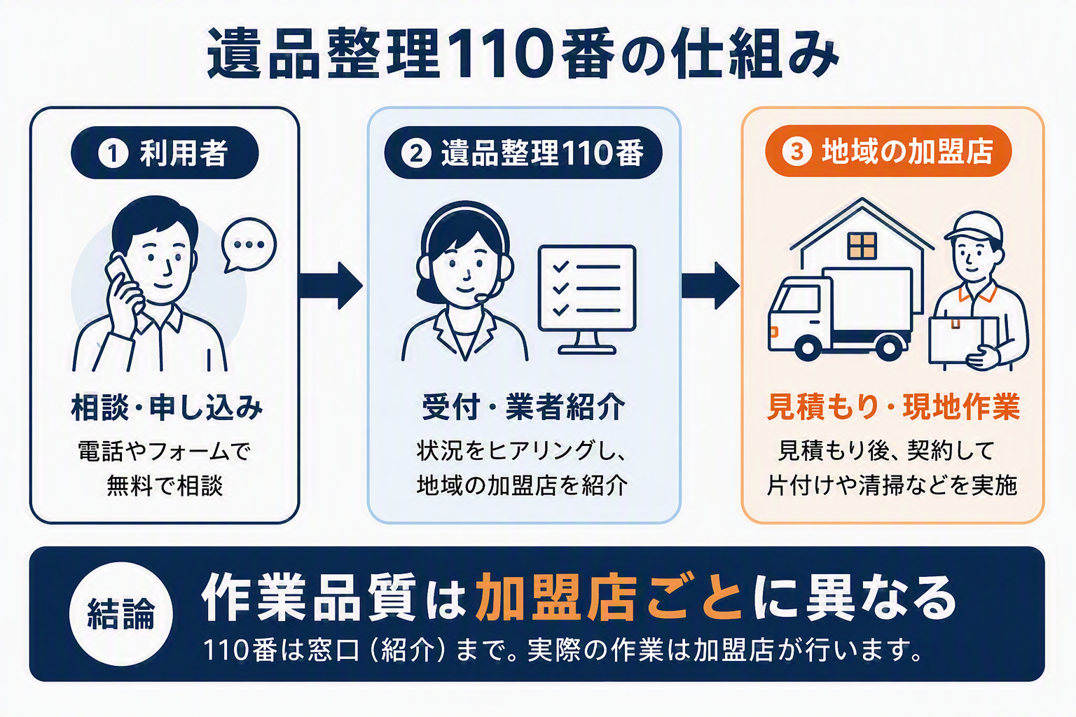遺品整理110番の仕組み図解(新)、利用者から受付窓口を経て加盟店へつながる流れ