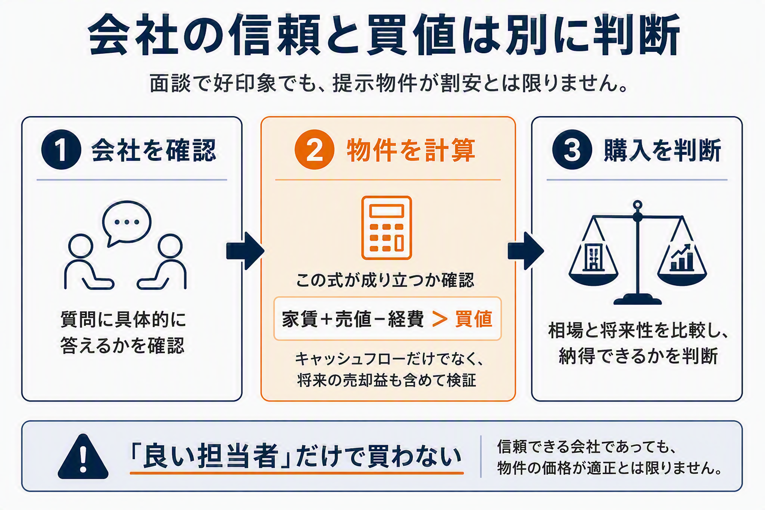 会社の信頼と買値は別に判断する3ステップ図解