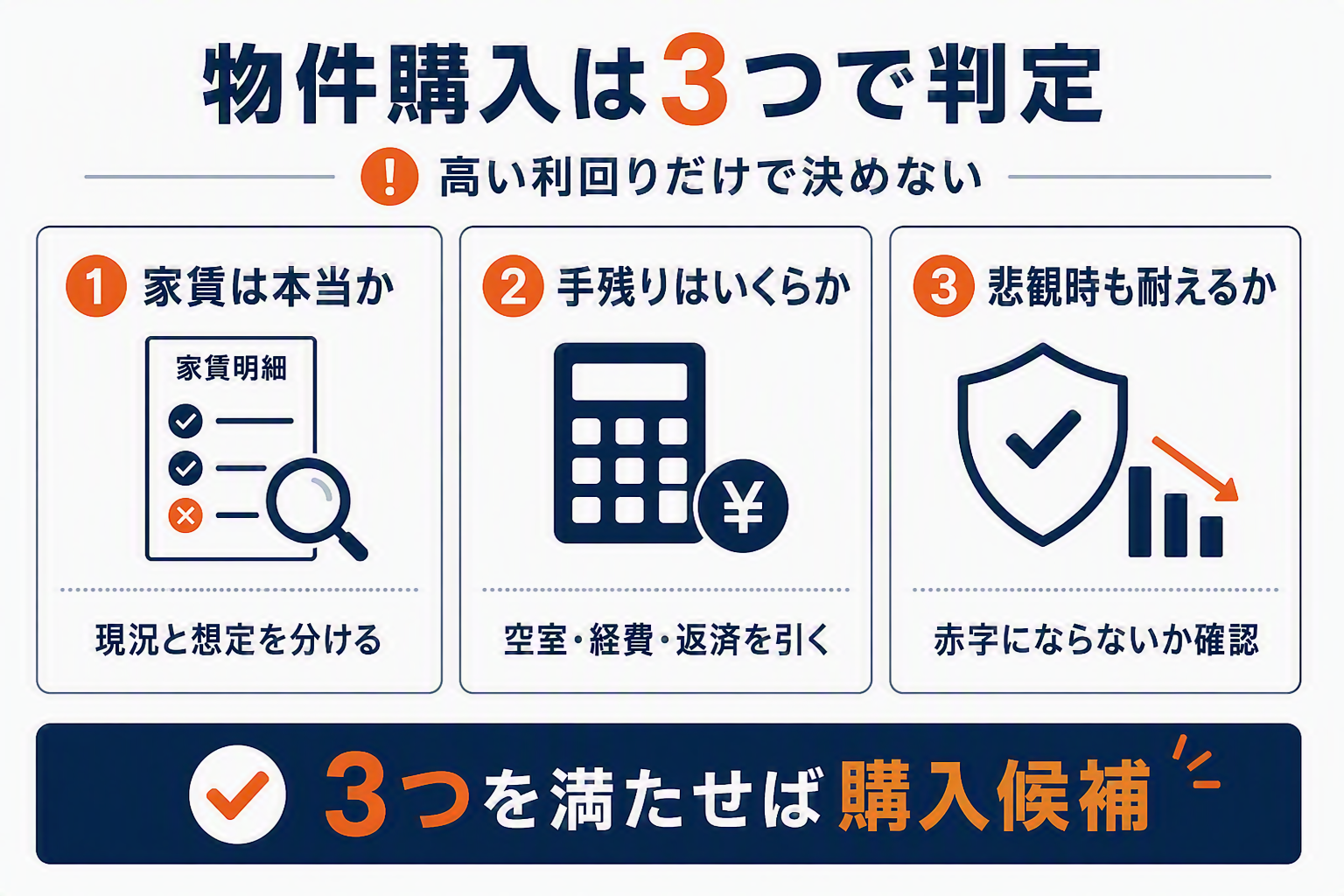 物件購入は3つで判定(家賃は本当か・手残りはいくらか・悲観時も耐えるか)の図解