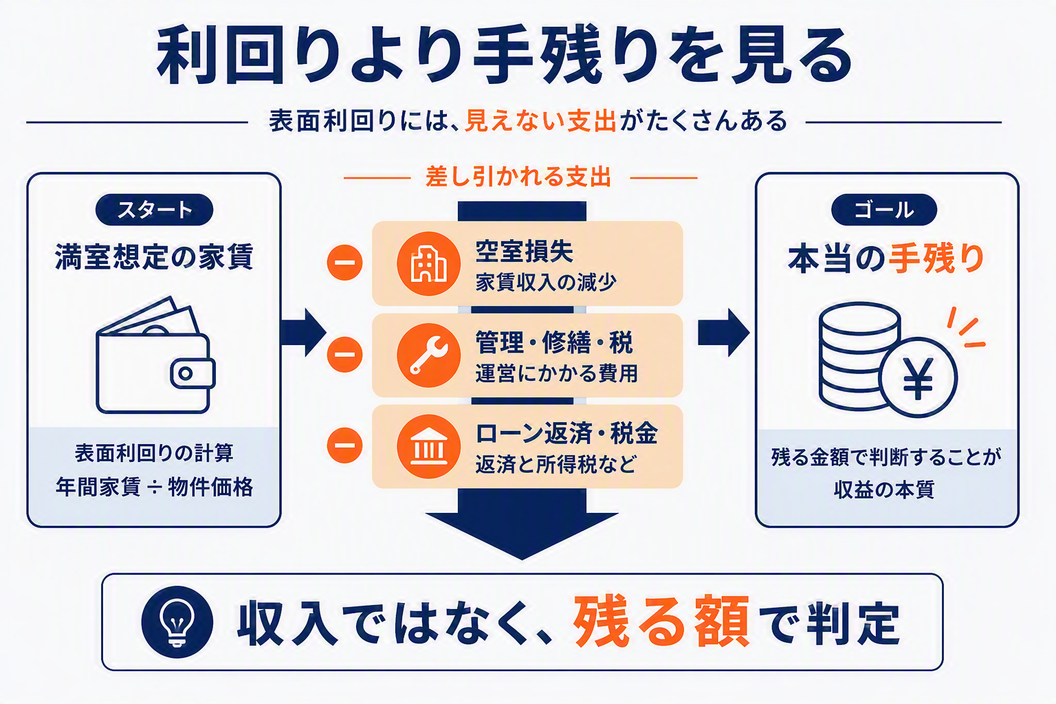 利回りより手残りを見る(差し引かれる支出と本当の手残り)の図解
