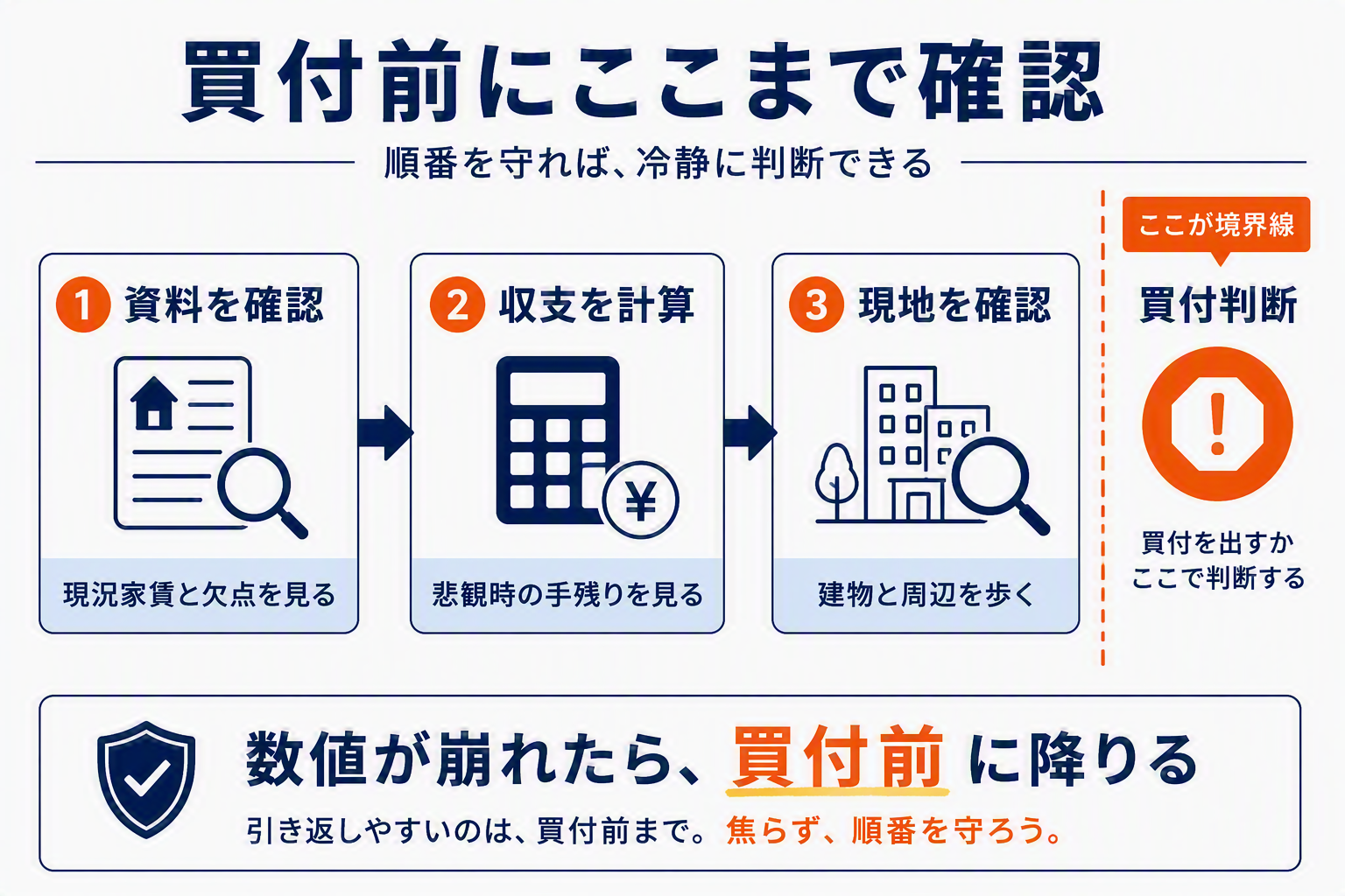 買付前にここまで確認(資料確認・収支計算・現地確認・買付判断)の図解