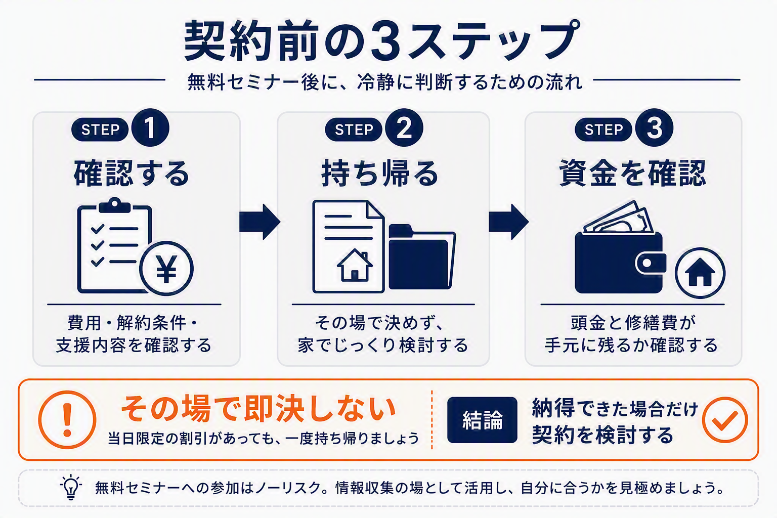契約前の3ステップ(確認する・持ち帰る・資金を確認)の図解