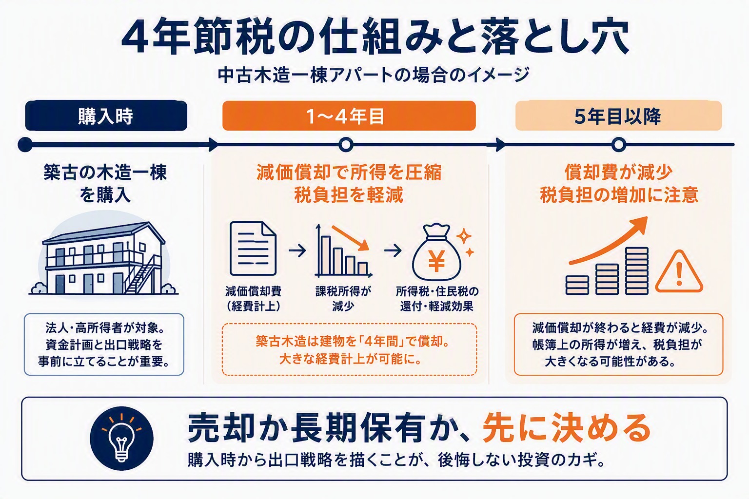 4年節税の仕組みと落とし穴(購入時・1〜4年目・5年目以降)の図解