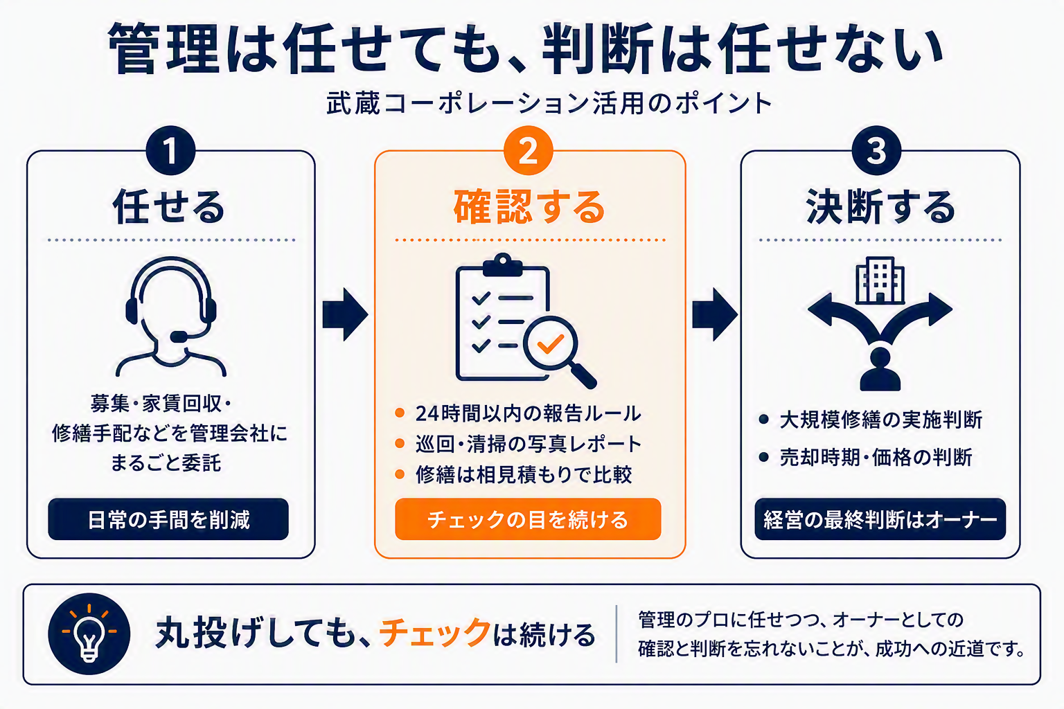管理は任せても判断は任せない(任せる・確認する・決断する)の図解