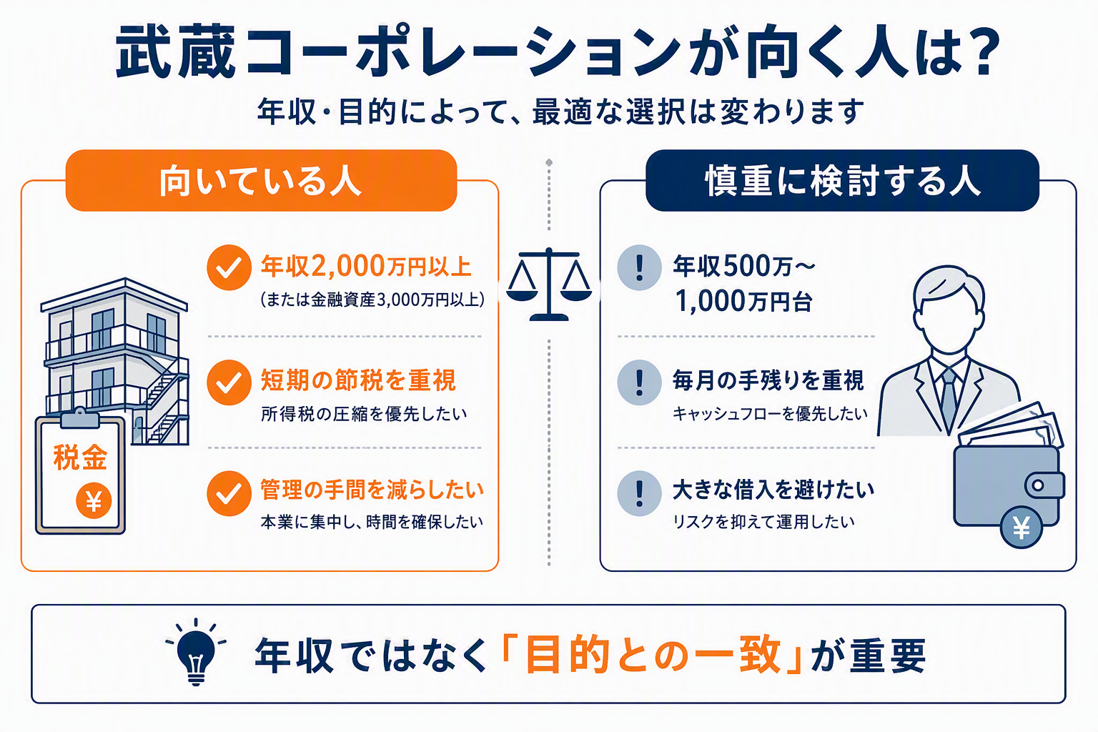 武蔵コーポレーションが向く人と慎重に検討する人を年収別に比較した図解