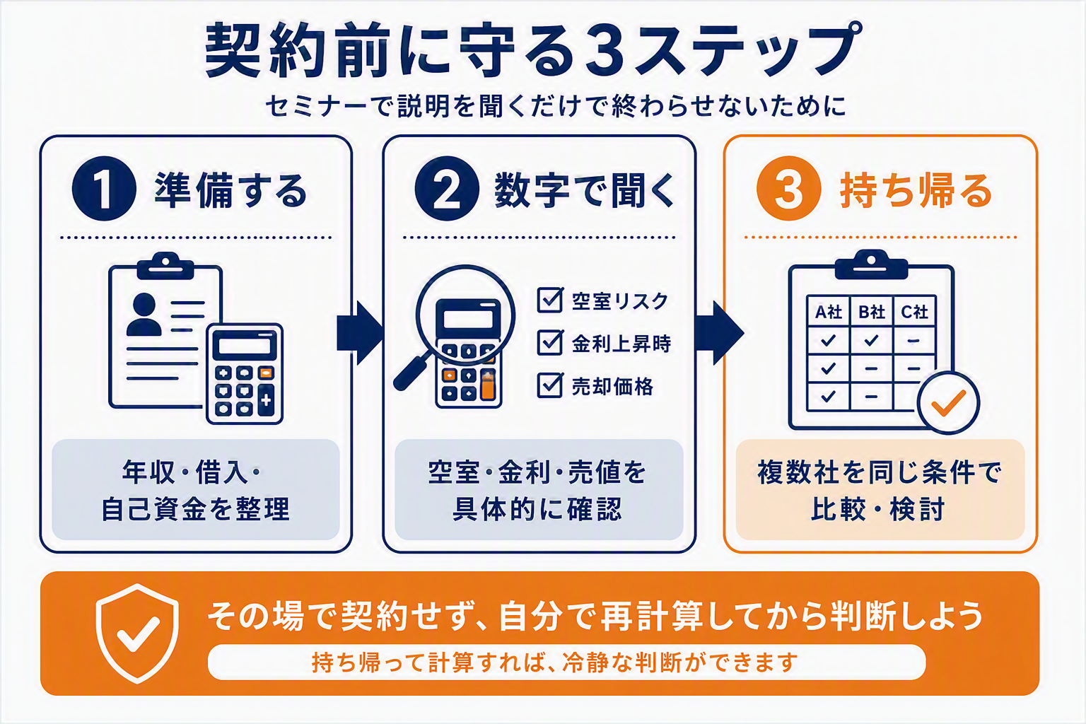 契約前に守る3ステップ(準備する・数字で聞く・持ち帰る)の図解