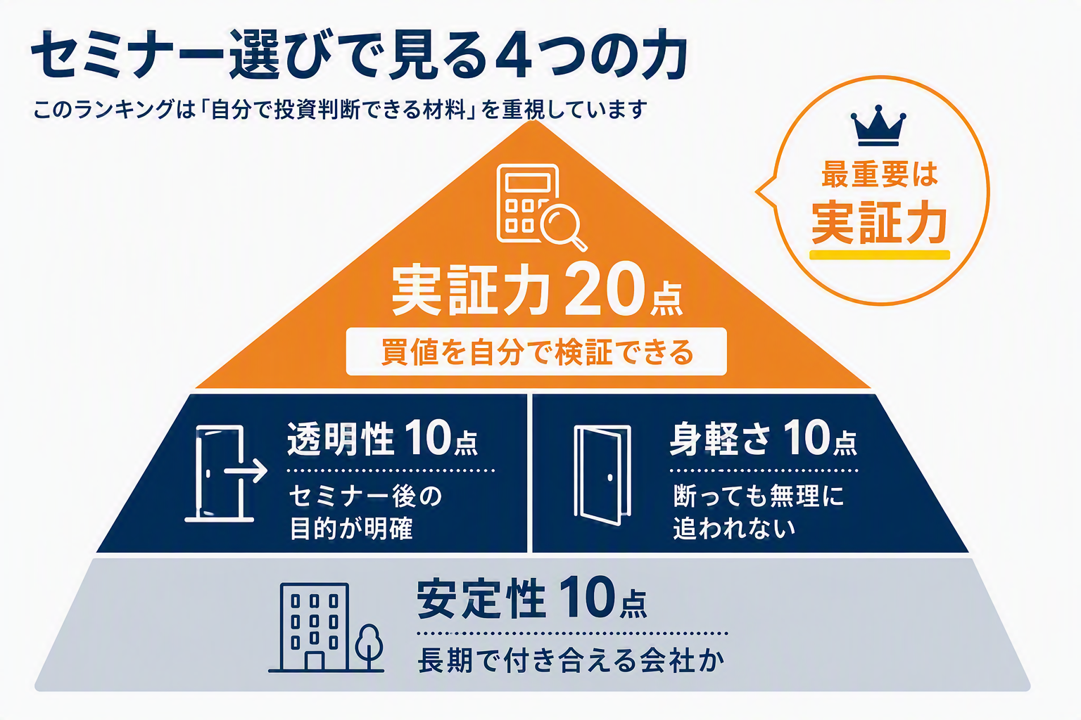 セミナー選びで見る4つの力(実証力・透明性・身軽さ・安定性)の図解