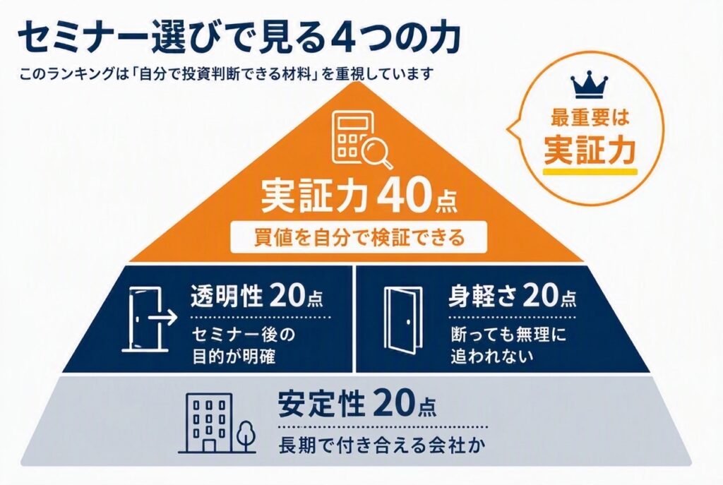 セミナー選びで見る4つの力(実証力40点・透明性・身軽さ・安定性各20点)の図解