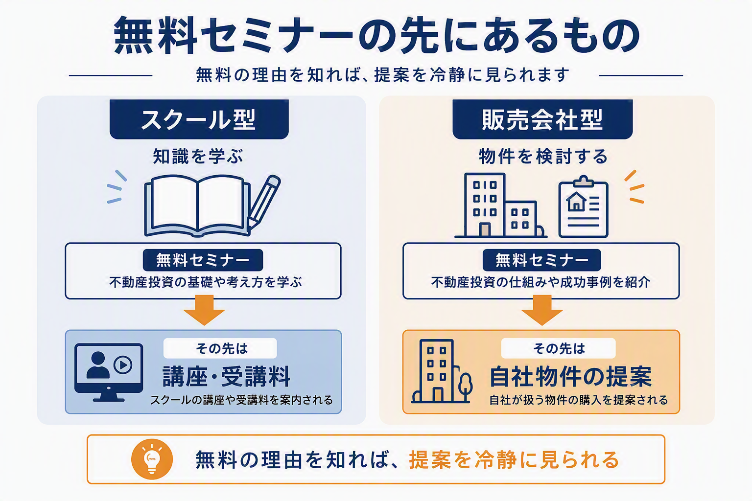 スクール型と販売会社型、無料セミナーの先にあるものを比較した図解