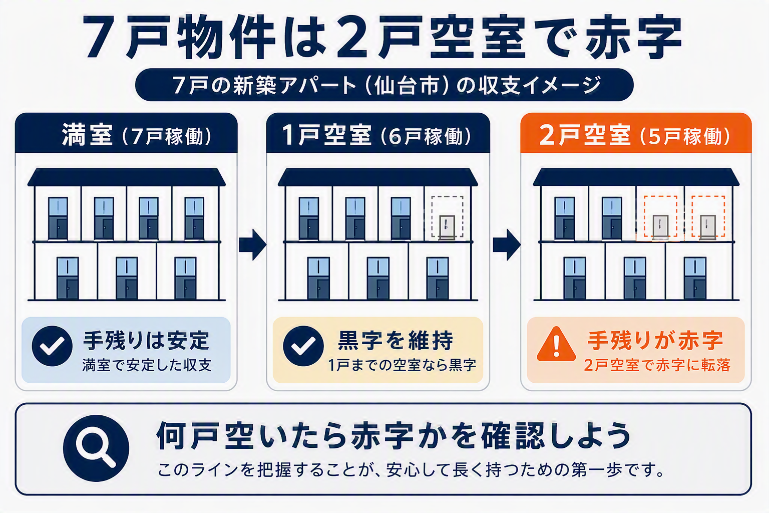 7戸物件は2戸空室で赤字になることを示す図解