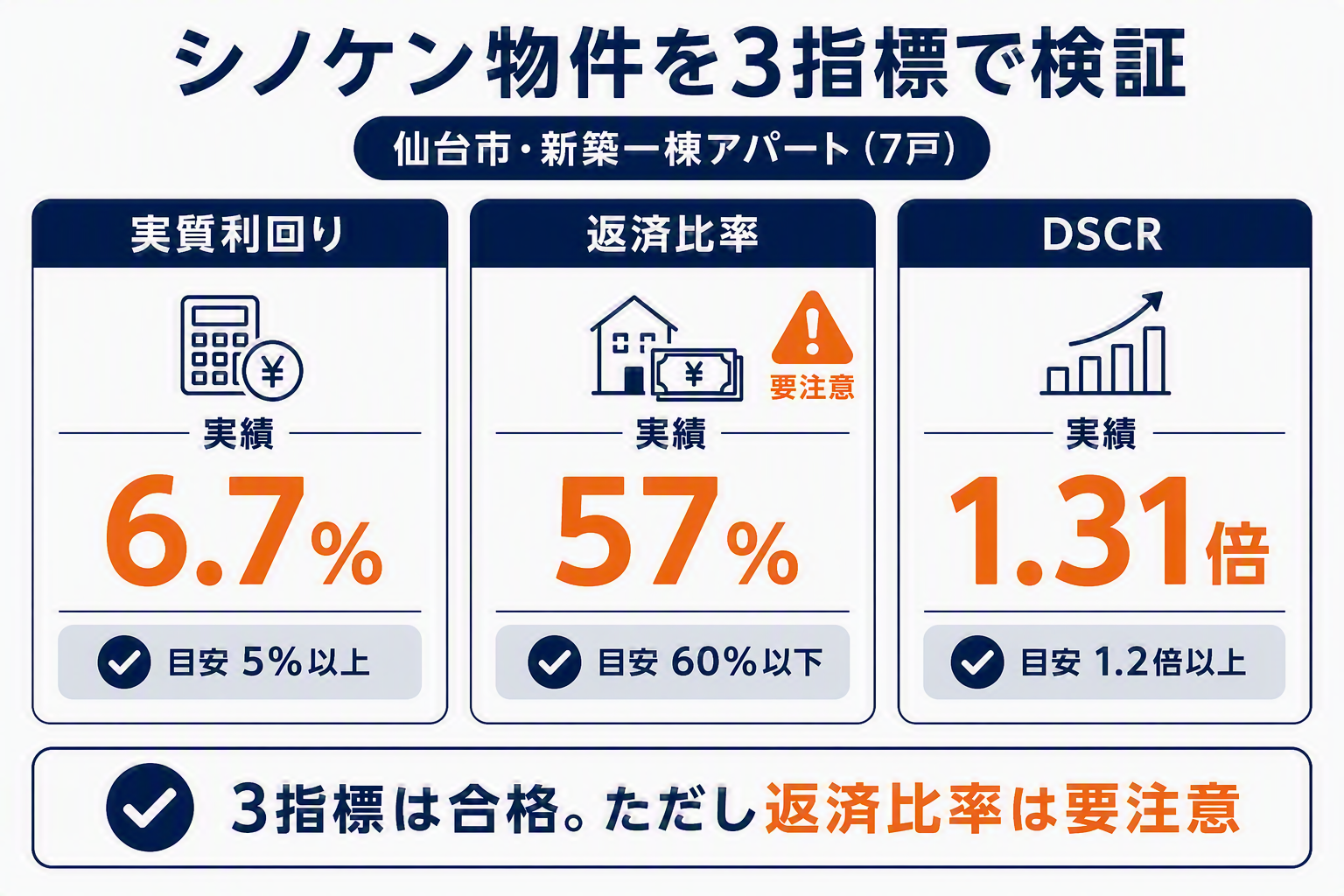 シノケン物件を実質利回り・返済比率・DSCRの3指標で検証した図解