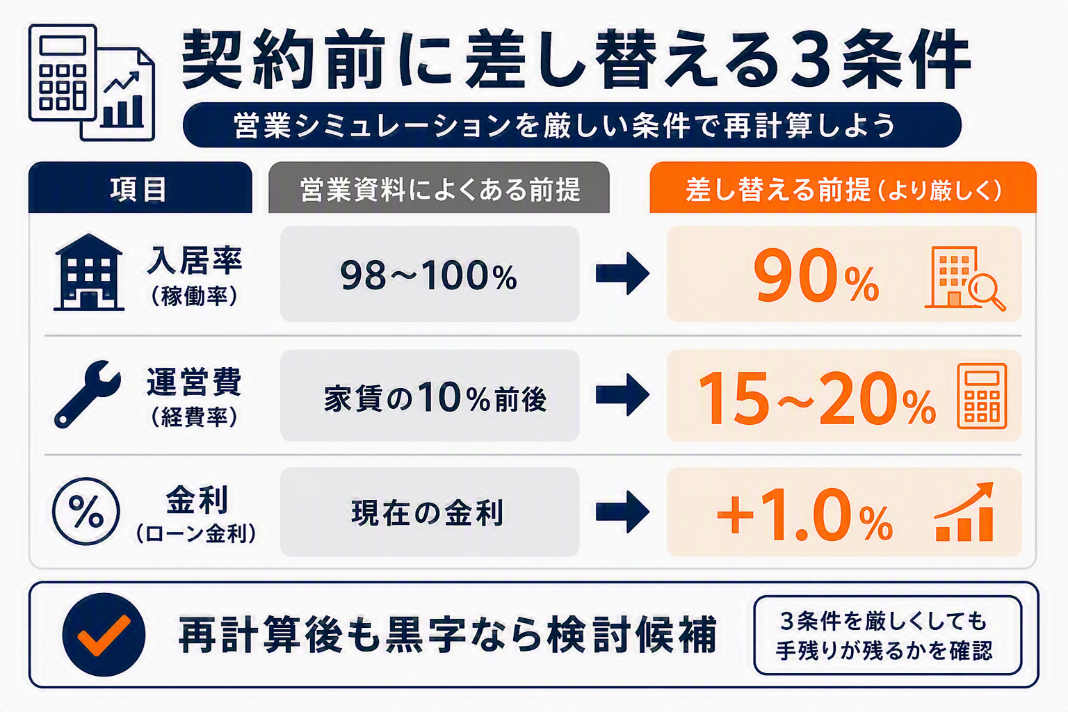 契約前に差し替える3条件(入居率・運営費・金利)の図解