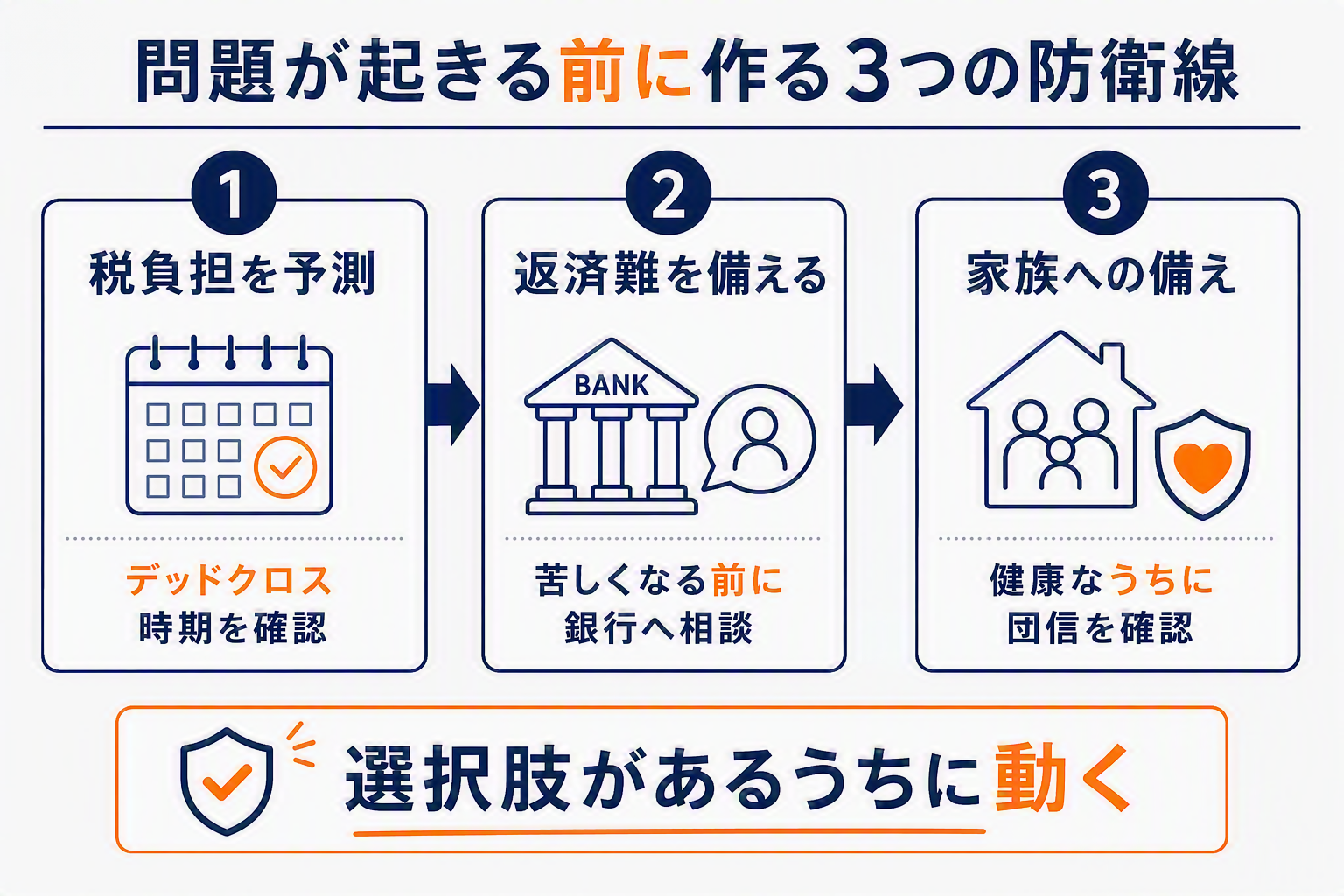 問題が起きる前に作る3つの防衛線(税負担・返済難・家族への備え)の図解